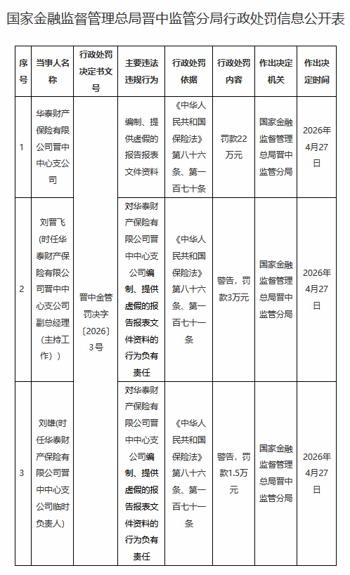 华泰财险晋中中心支公司被罚22万元:编制、提供虚假的报告报表文件资料