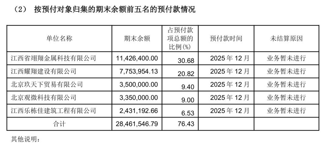 *ST威领负债激增、利息费用高企却很“慷慨”,多次年末预付大额款项为哪般?