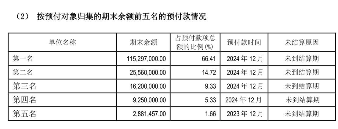 *ST威领负债激增、利息费用高企却很“慷慨”,多次年末预付大额款项为哪般?