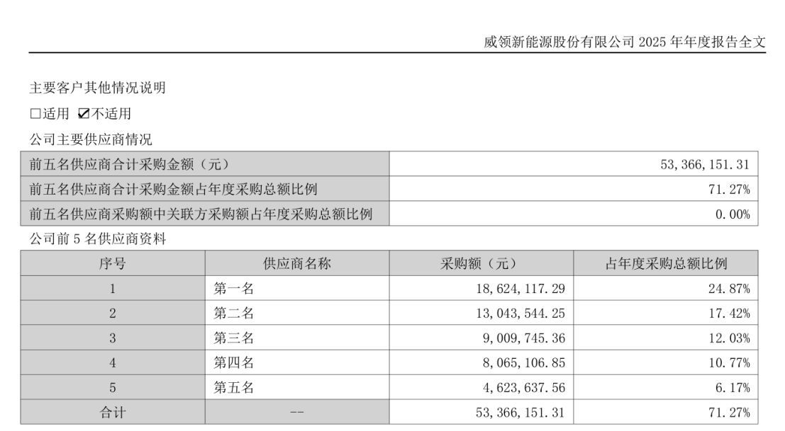 *ST威领负债激增、利息费用高企却很“慷慨”,多次年末预付大额款项为哪般?
