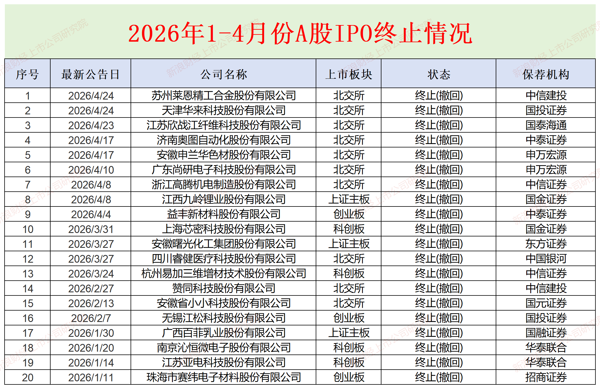 A股IPO月报|盛合晶微发行市盈率是行业均值3倍募资50亿元 益丰新材是否存在虚假陈述?