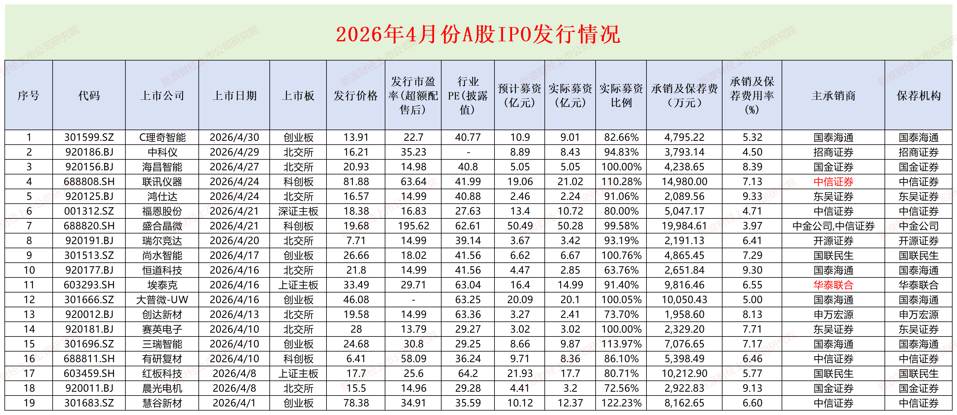 A股IPO月报|盛合晶微发行市盈率是行业均值3倍募资50亿元 益丰新材是否存在虚假陈述?