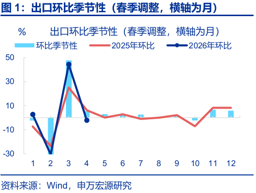 进出口高增: 四大预期差