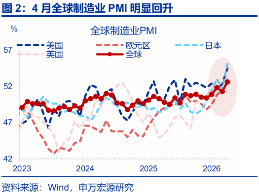 进出口高增: 四大预期差