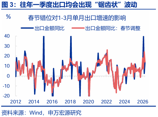 进出口高增: 四大预期差