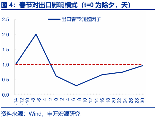 进出口高增: 四大预期差