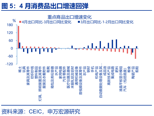 进出口高增: 四大预期差