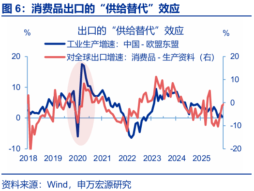 进出口高增: 四大预期差