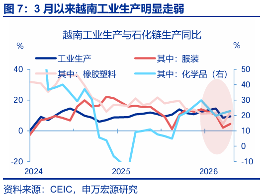 进出口高增: 四大预期差