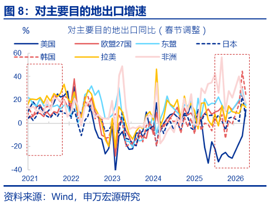 进出口高增: 四大预期差