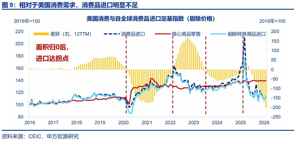 进出口高增: 四大预期差