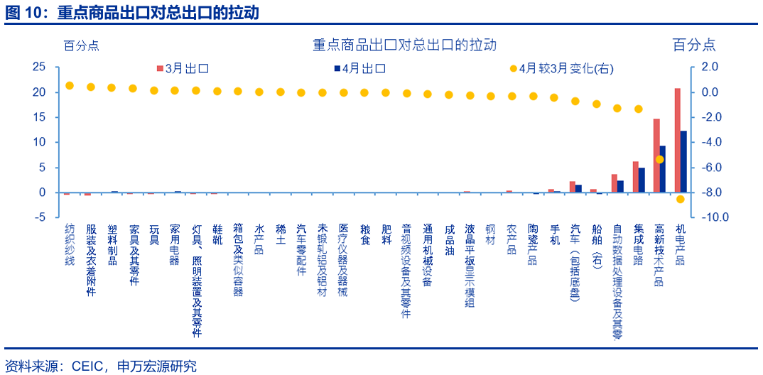 进出口高增: 四大预期差