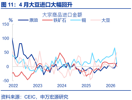 进出口高增: 四大预期差