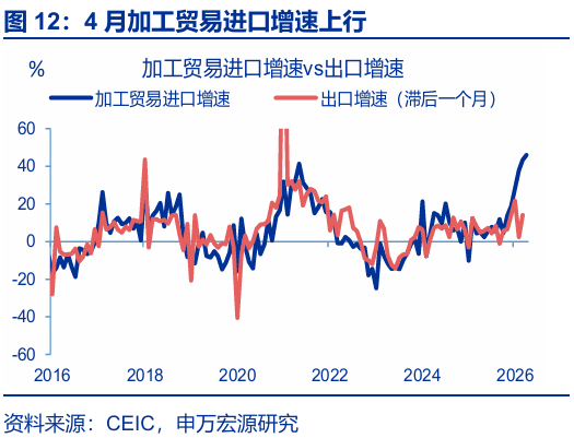 进出口高增: 四大预期差