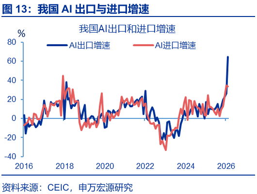 进出口高增: 四大预期差