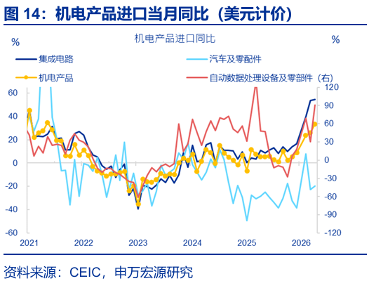 进出口高增: 四大预期差