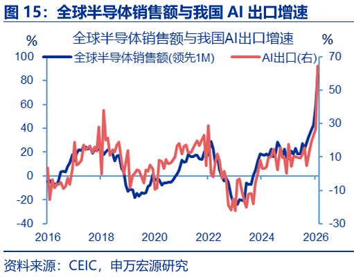 进出口高增: 四大预期差