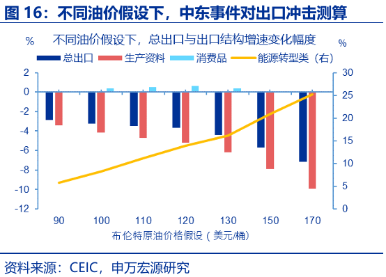 进出口高增: 四大预期差