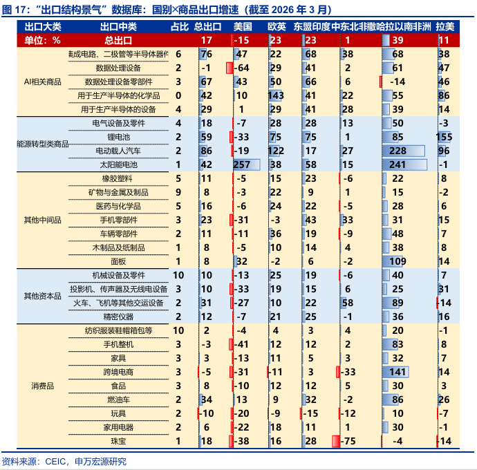 进出口高增: 四大预期差