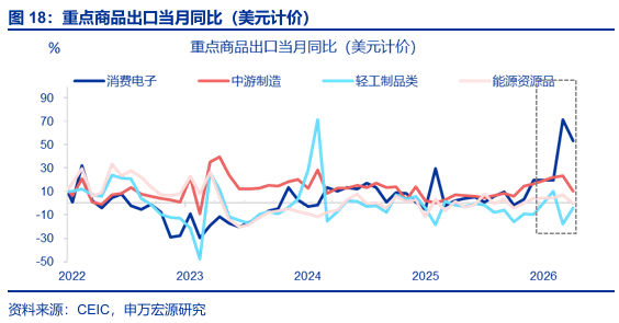 进出口高增: 四大预期差