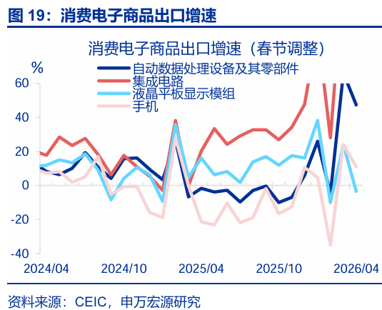 进出口高增: 四大预期差