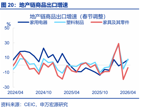 进出口高增: 四大预期差