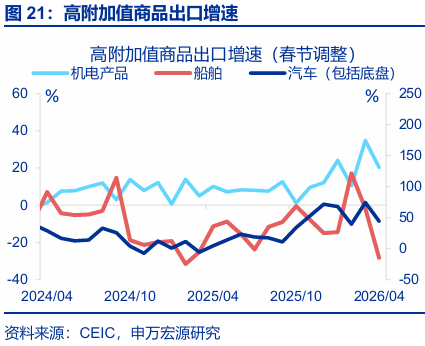 进出口高增: 四大预期差