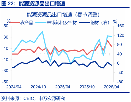 进出口高增: 四大预期差