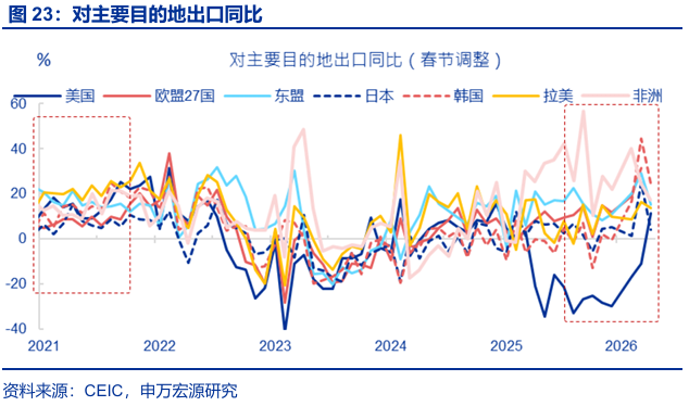 进出口高增: 四大预期差