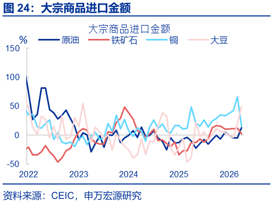 进出口高增: 四大预期差