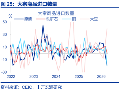 进出口高增: 四大预期差