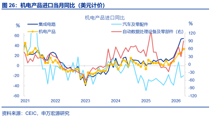 进出口高增: 四大预期差