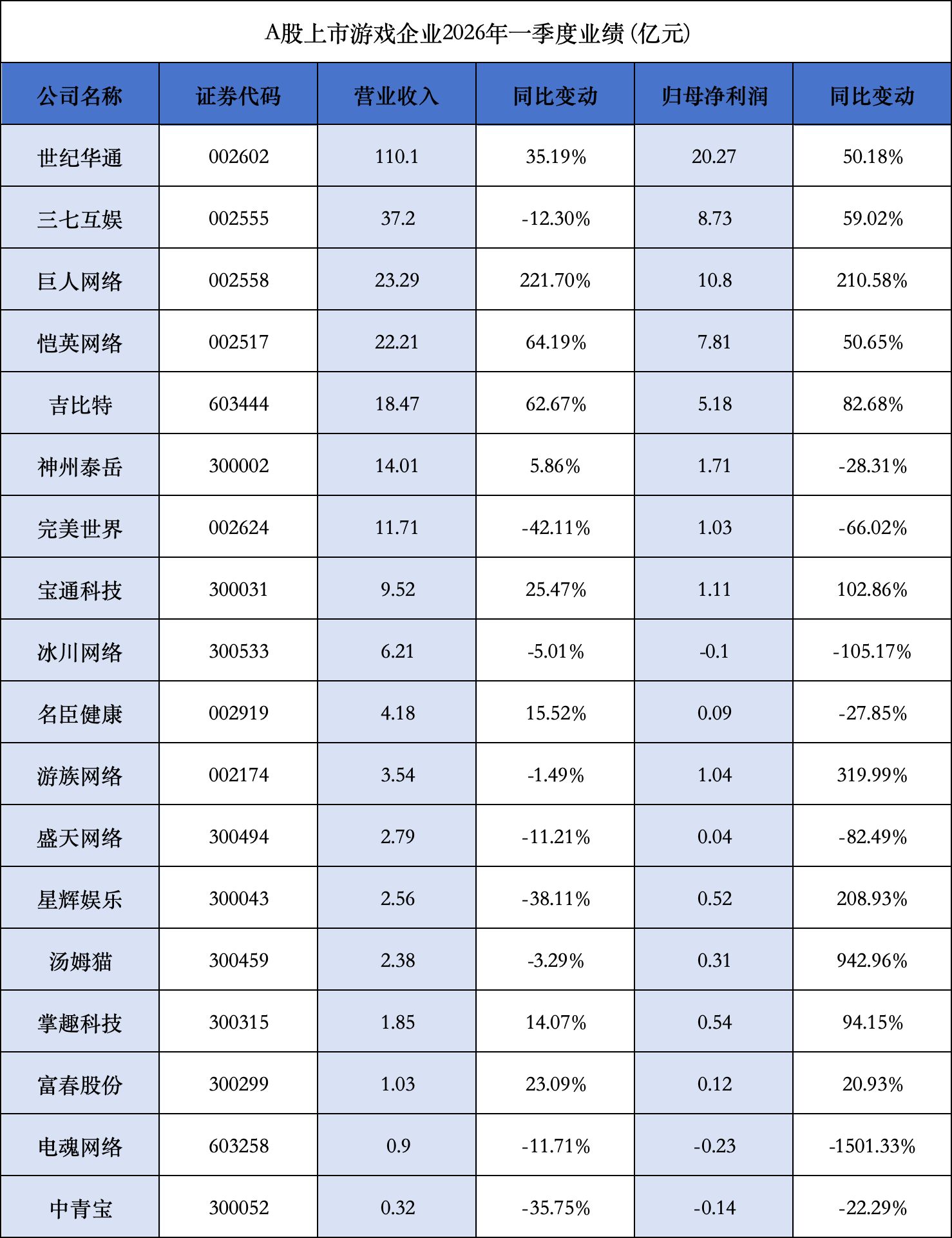 财报透视18家A股游戏公司｜行业马太效应升级：中小厂商加速分化出清，电魂网络、汤姆猫深陷亏损泥潭