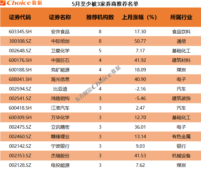 券商4月金股多只涨超70%!5月金股重磅出炉