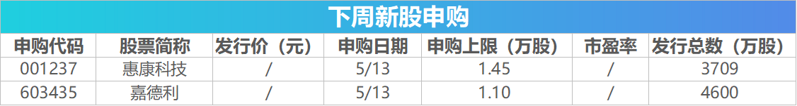下周关注丨4月CPI、PPI数据即将发布,这些投资机会最靠谱