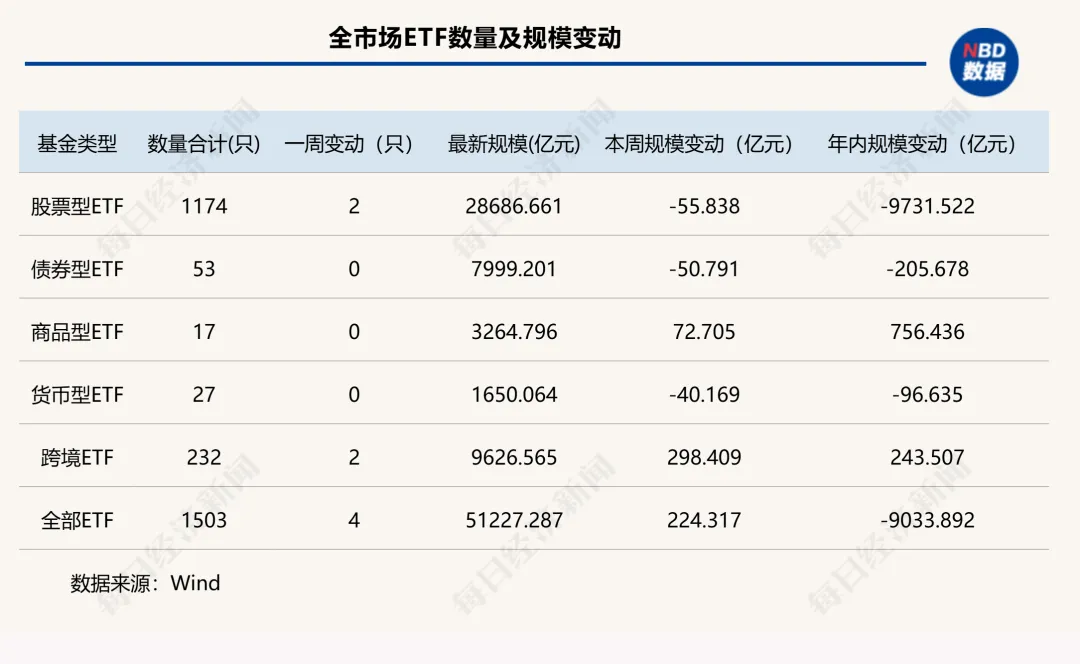 上市ETF突破1500只!头部宽基再遭“逢高兑现”,这类ETF却单周吸金近300亿元 | ETF规模周报