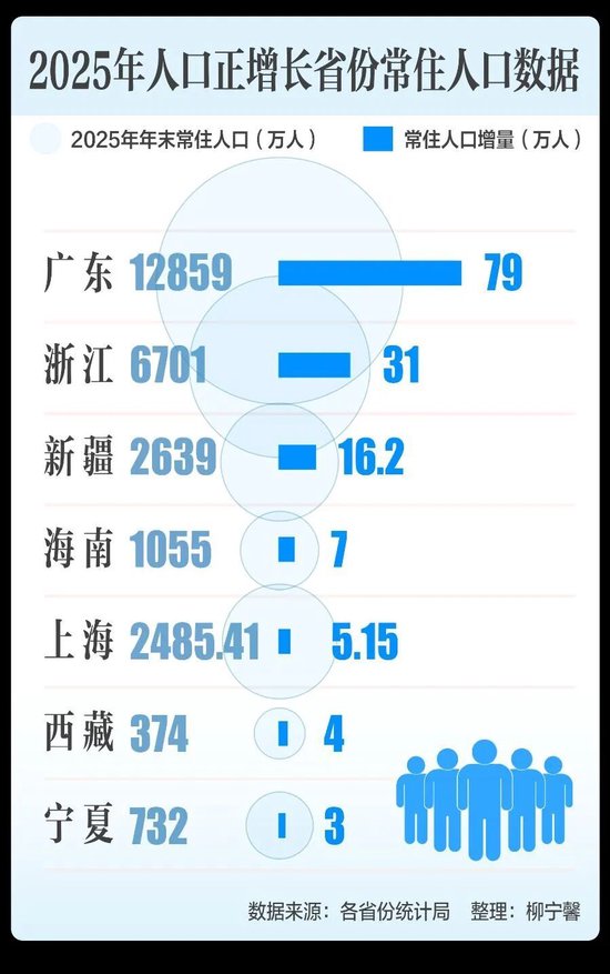 视频|人口大洗牌,这些省份实现正增长