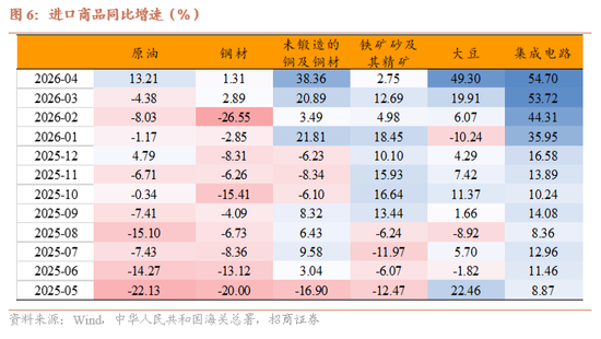 招商宏观 | 高技术链条支撑出口