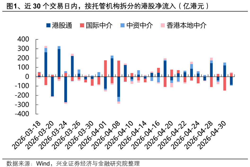 兴证策略:大涨背后 谁在加仓港股?持续性如何?