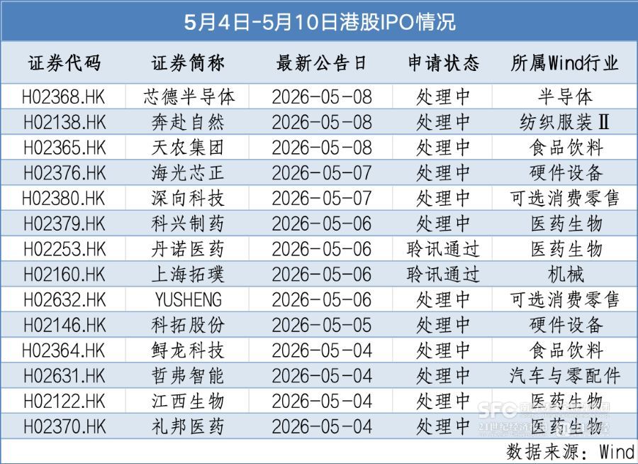 12家递表,多家生物科技公司齐招股、上市|港股IPO周报
