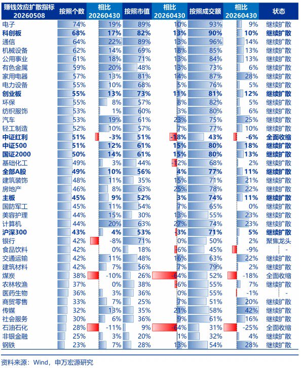 申万宏源证券最新策略：增量资金正循环的条件已具备