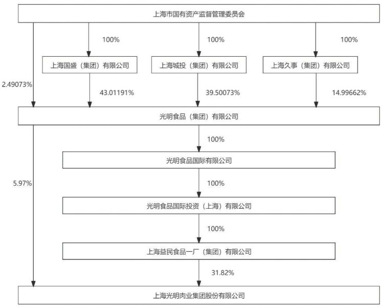 旗下有大白兔奶糖、梅林午餐肉等国民品牌，光明肉业2025年却亏1.3亿！国资控股股东十年低位区域减持近1亿元