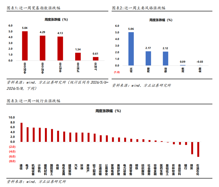 方正证券最新策略:5月进入业绩空窗期,题材股行情有望迎来阶段性的顺风期