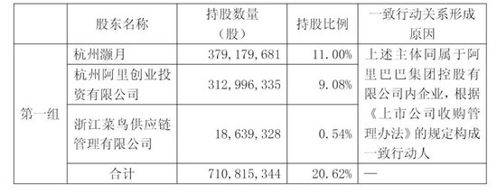 圆通年营收753亿：净利43亿 阿里减持 2025年套现16亿
