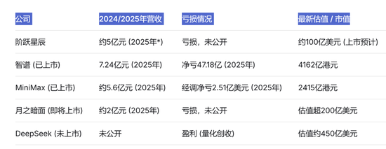 5个月烧掉171亿!阶跃星辰能否撑起下一个万亿?
