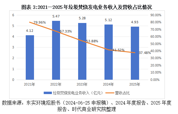 东实环境“还贷式IPO”困境:核心主业增长显疲态,子公司巨亏拖垮盈利,募资还债治标不治本