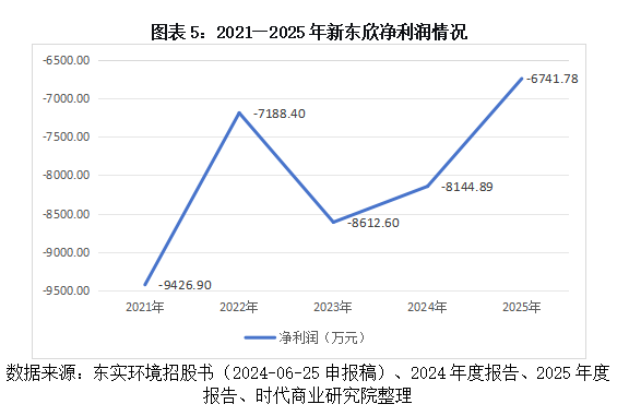东实环境“还贷式IPO”困境:核心主业增长显疲态,子公司巨亏拖垮盈利,募资还债治标不治本