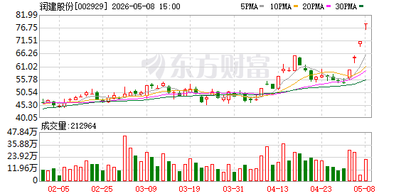 润建股份:2025年公司算力业务收入为8.1亿元,同比增长53.24%