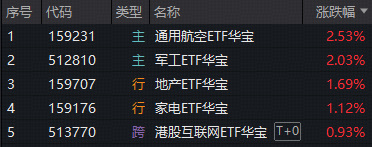 沪指震荡微跌!军工、航空攻势又起,华宝基金军工ETF涨超2%!龙头地产连续活跃,159707逆市六连阳