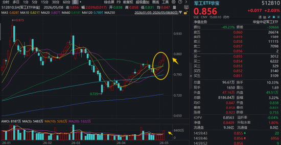沪指震荡微跌!军工、航空攻势又起,华宝基金军工ETF涨超2%!龙头地产连续活跃,159707逆市六连阳